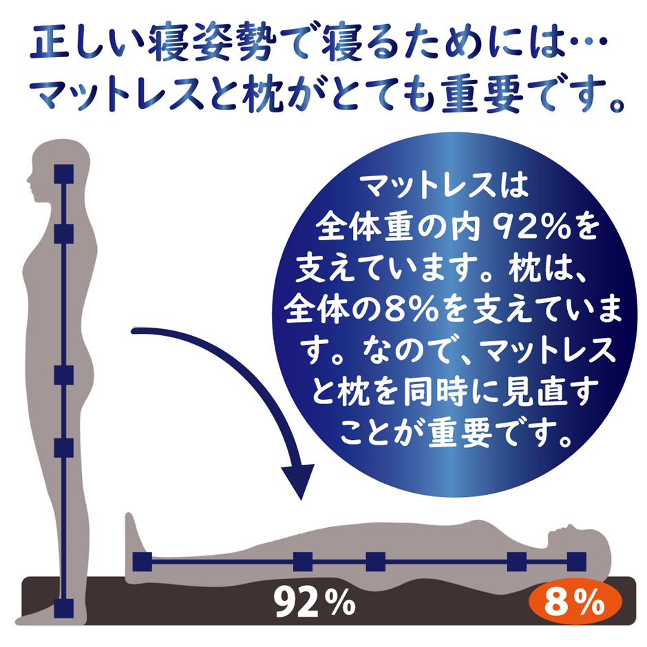 正しい寝姿勢で寝るためには、枕とマットレスが重要です。