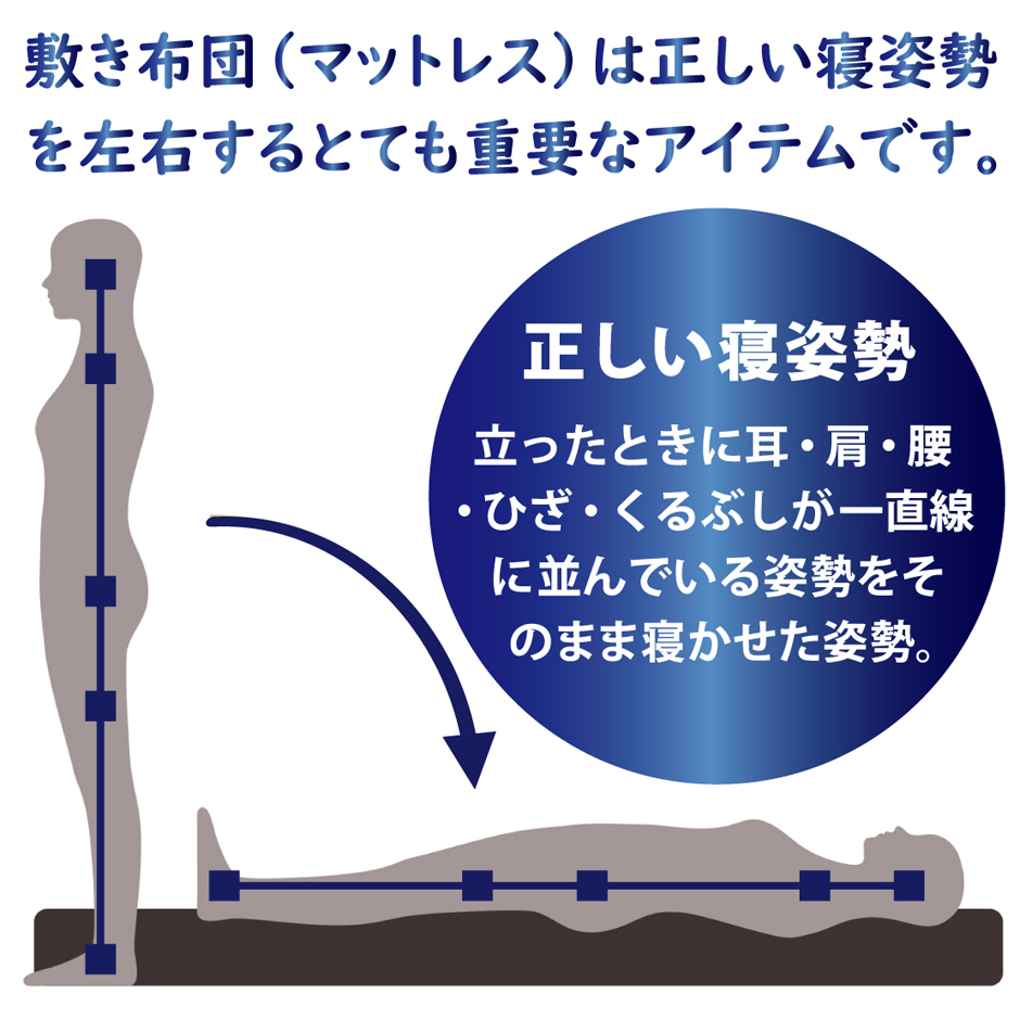 マットレス（敷き布団）は、正しい寝姿勢を左右する重要な寝具です。