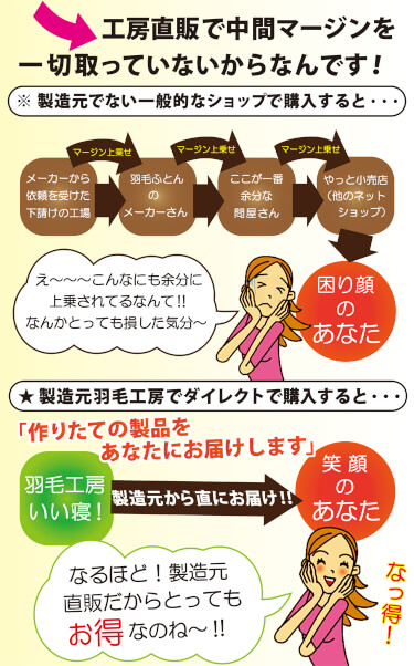 手づくり羽毛工房いい寝は、製造元直販なのでお安くできます。