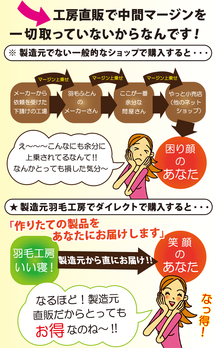 手づくり羽毛工房いい寝は、製造元直販だから高品質でお安く出来ます。