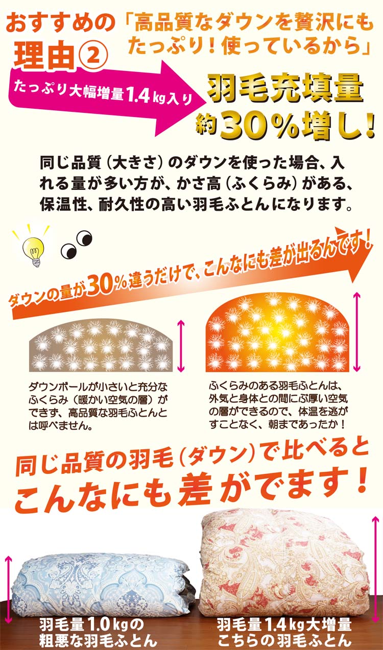 この羽毛布団には、通常より約30％も羽毛を増量しています。