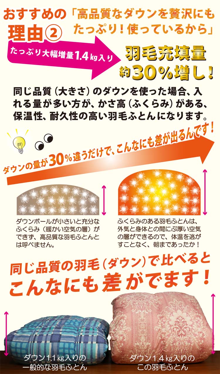 ダウン量を約30％も増量しています。