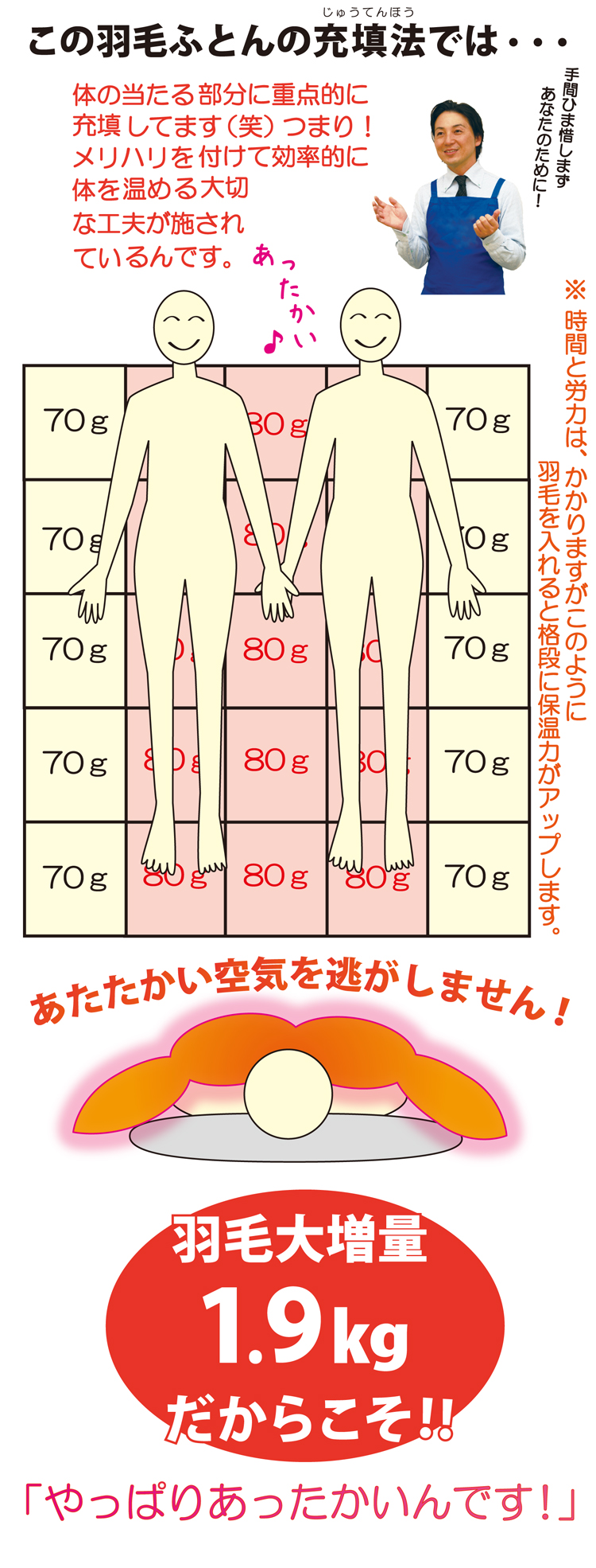 この羽毛布団の羽毛充填法
