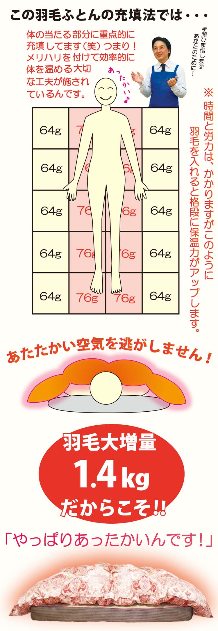 この羽毛布団の羽毛充填法のメリット
