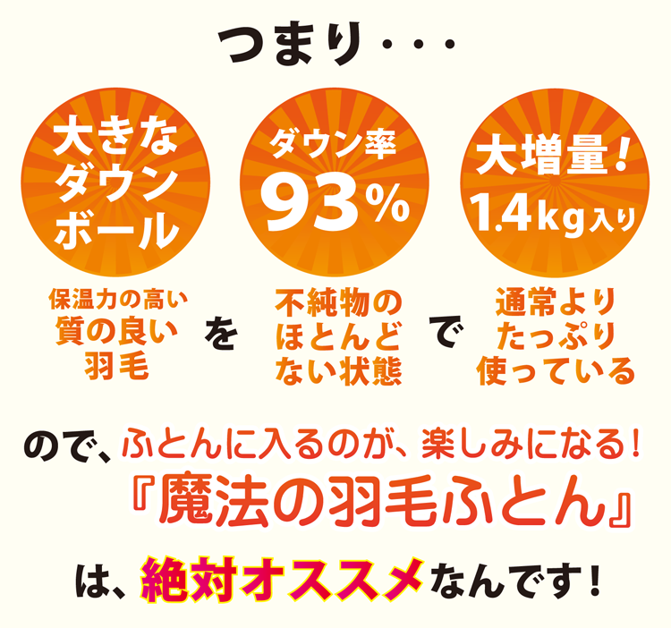 この羽毛布団には、大きなダウンを通常より多く使用しています。