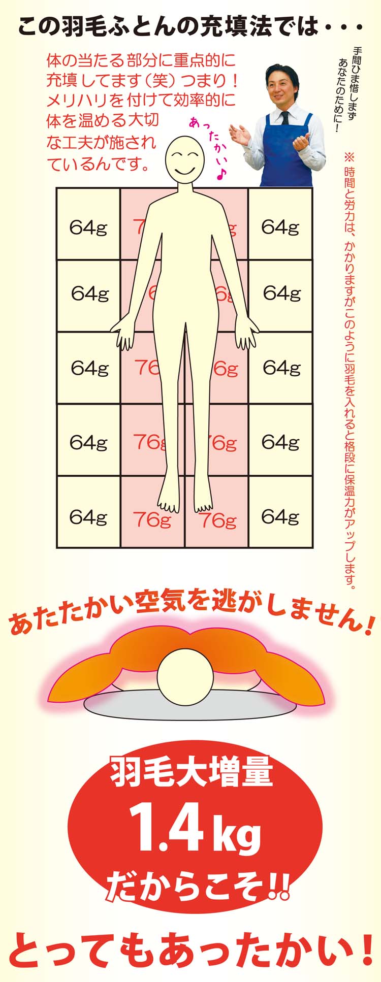 この羽毛布団は体の当たる部分を重点的に羽毛を入れています。