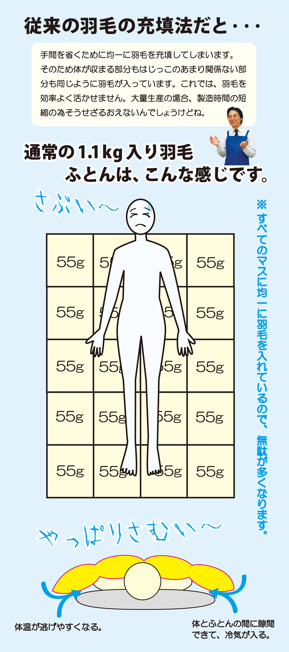 従来の羽毛の充填法の欠点