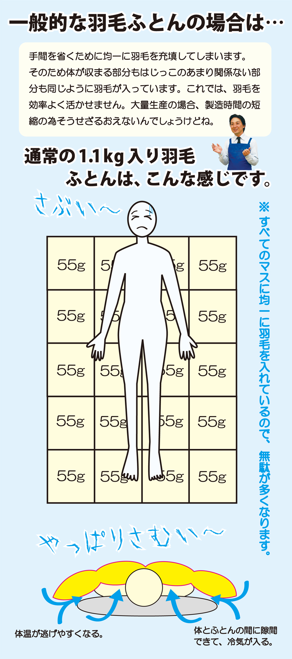 一般的な羽毛布団の羽毛充填法