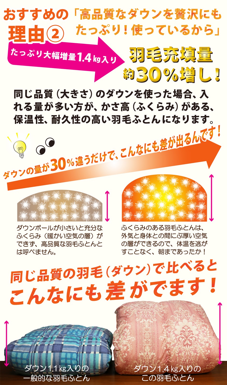 約30％もダウンを増量しているのでカサ高も抜群です。