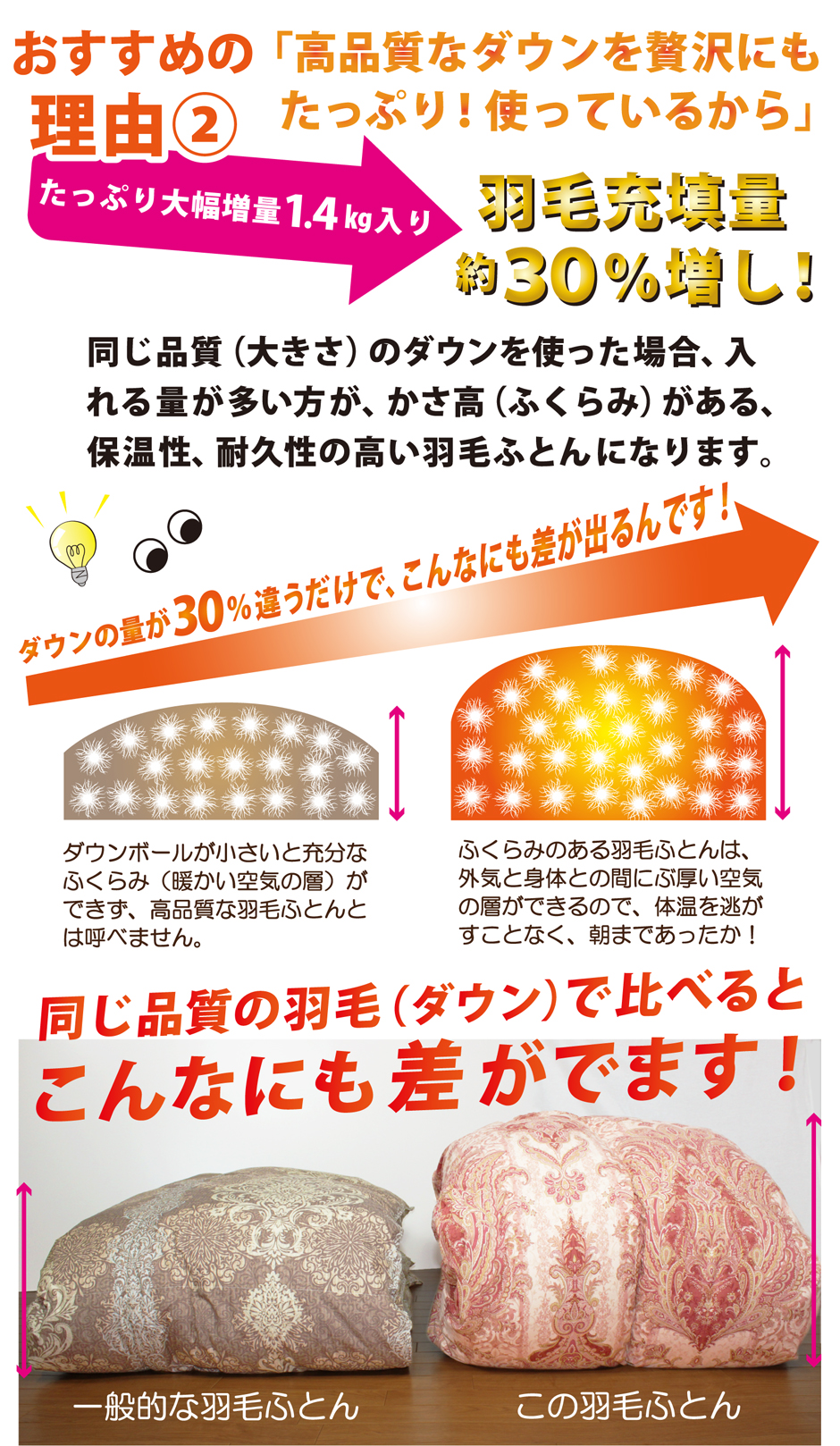 通常の羽毛布団より羽毛の量を約30％増量していきます。