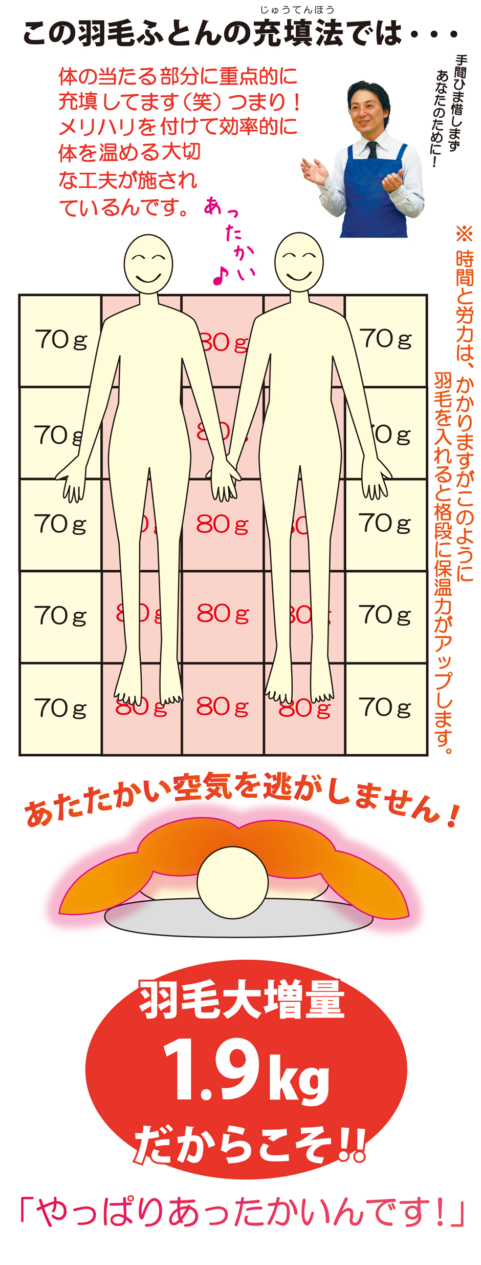 このダブルサイズおすすめ羽毛掛け布団の羽毛充填法