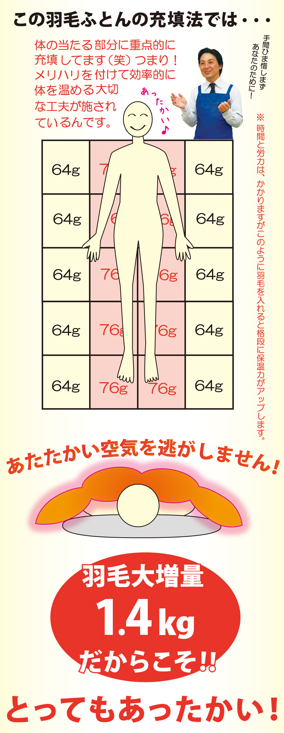この羽毛布団の充填法の利点