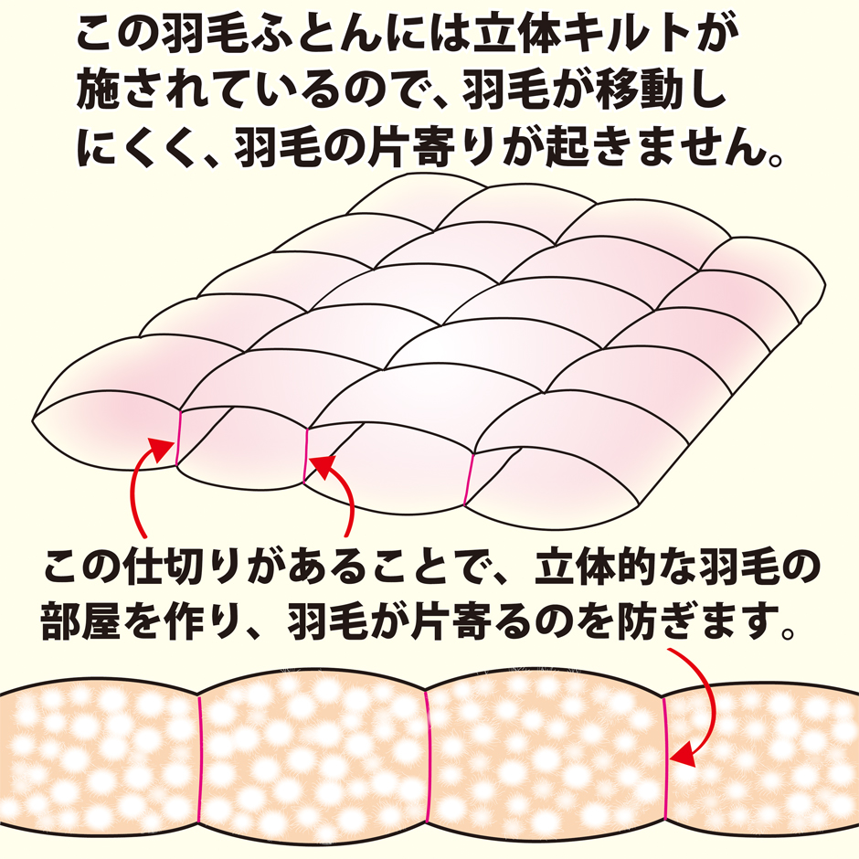 立体キルトで羽毛の片寄りを防いでいます。
